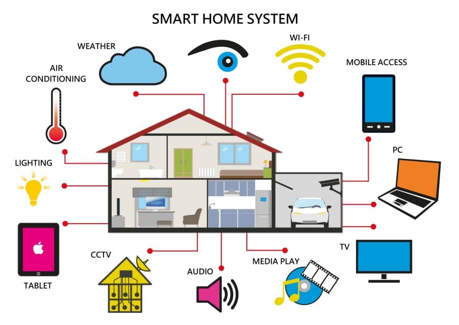 Panduan Praktis Implementasi Iot Untuk Rumah Pintar